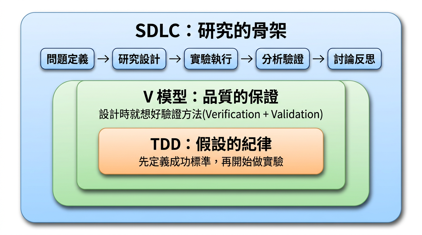 
┌────────────────────────────────────────────────────────┐
│                   SDLC：研究的骨架                       │
│     問題定義 → 研究設計 → 實驗執行 → 分析驗證 → 討論反思      │
│                                                        │
│  ┌─────────────────────────────────────────────┐      │
│  │              V 模型：品質的保證                │      │
│  │  設計時就想好驗證方法（Verification + Validation）│     │
│  │                                             │      │
│  │  ┌──────────────────────────────────────┐   │      │
│  │  │        TDD：假設的紀律                 │   │      │
│  │  │  先定義成功標準，再開始做實驗           │   │      │
│  │  └──────────────────────────────────────┘   │      │
│  └─────────────────────────────────────────────┘      │
└────────────────────────────────────────────────────────┘
