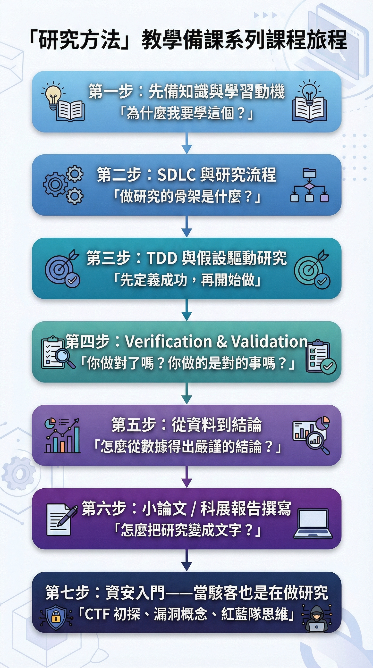 先備知識與學習動機
「為什麼我要學這個？」
↓
SDLC 與研究流程
「做研究的骨架是什麼？」
↓
TDD 與假設驅動研究
「先定義成功，再開始做」
↓
Verification & Validation
「你做對了嗎？你做的是對的事嗎？」
↓
從資料到結論
「怎麼從數據得出嚴謹的結論？」
↓
小論文 / 科展報告撰寫
「怎麼把研究變成文字？」
↓
資安入門——當駭客也是在做研究
「CTF 初探、漏洞概念、紅藍隊思維」